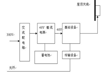 UPS電源通信行業解決方案