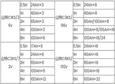 山特UPS電源蓄電池備用時間配置表-以市面常規UPS電池為例