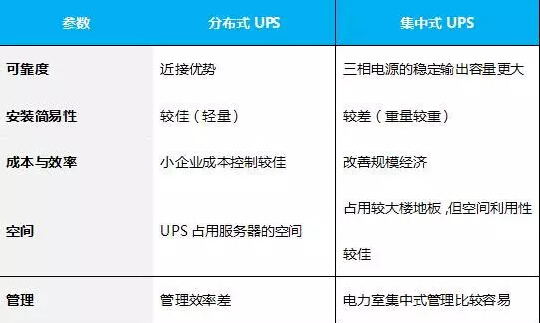 UPS電源集中供電與分散式供電方案的優缺點