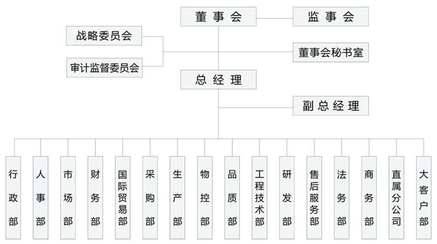 組織架構(gòu)